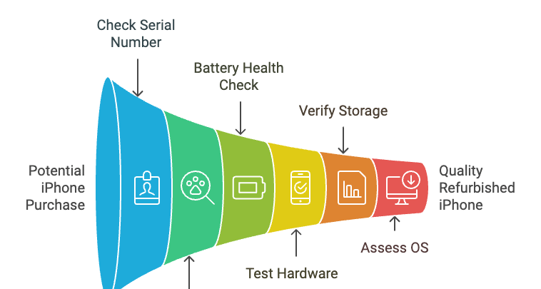 Verify Refurbished iPhone