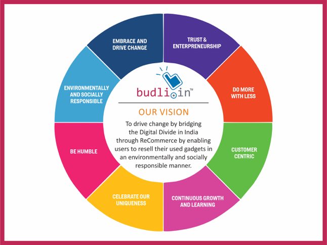 Budli.in allows users to sell used mobiles, tablets, laptops & other gadgets