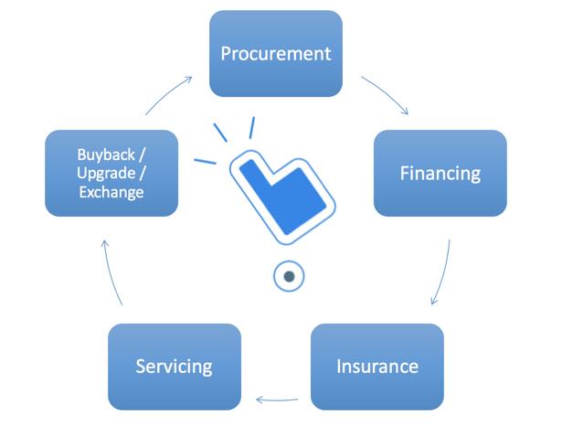 Asset lifecycle solution