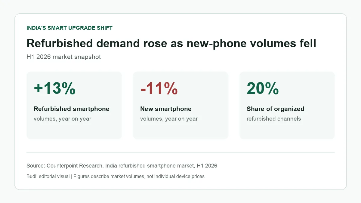 India refurbished smartphone market H1 2026: refurbished volumes up 13%, new volumes down 11%, organized channels at 20%